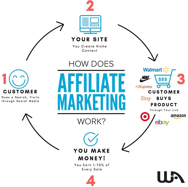 Does Affiliate Marketing Work